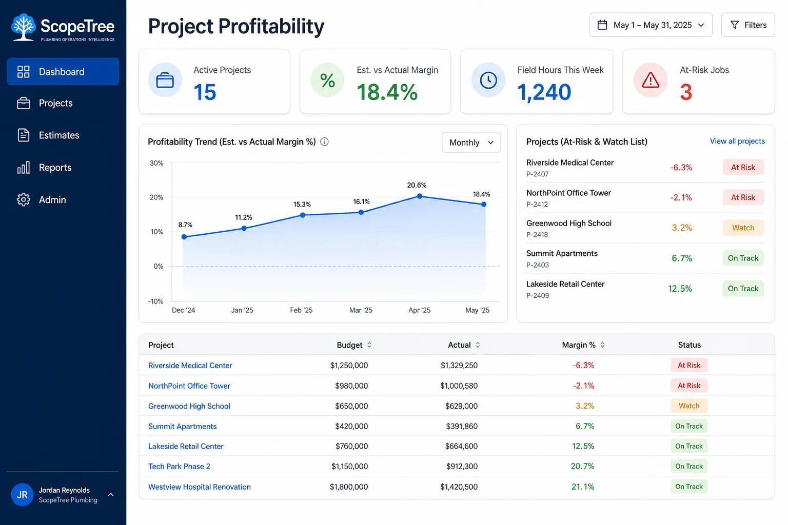 Product concept of the ScopeTree office dashboard: profitability KPI cards, an estimate-vs-actual margin trend chart, an at-risk job watch list, and a projects table with status pills